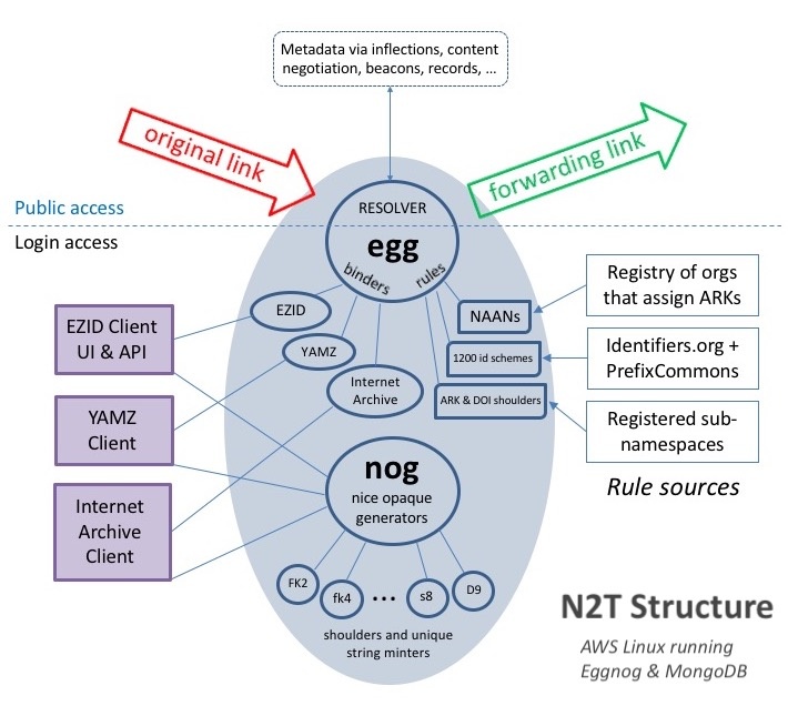 Estructura del resolutor N2T