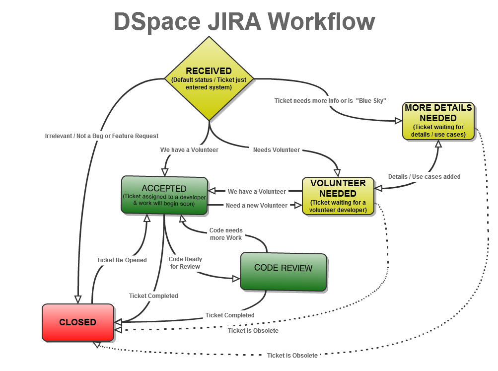 DSpace JIRA Workflow