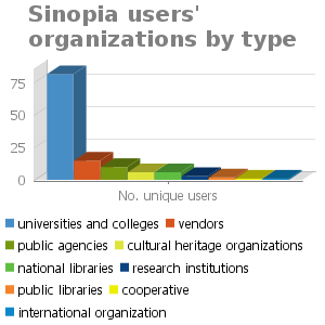 Bar chart for Sinopia users' organizations by type