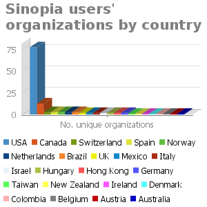 Bar chart for Sinopia users' organizations by country